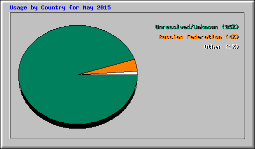 Usage by Country for May 2015