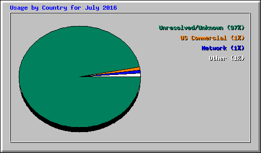 Usage by Country for July 2016
