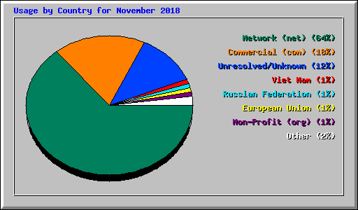 Usage by Country for November 2018