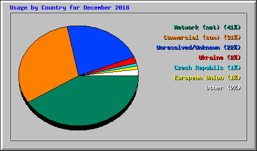 Usage by Country for December 2018