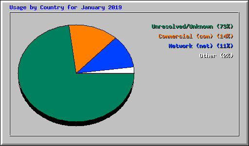 Usage by Country for January 2019