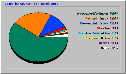 Usage by Country for March 2019