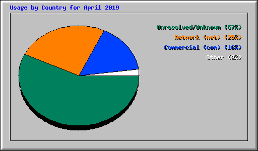Usage by Country for April 2019