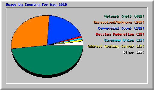 Usage by Country for May 2019