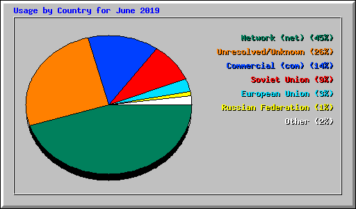 Usage by Country for June 2019