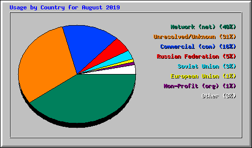 Usage by Country for August 2019