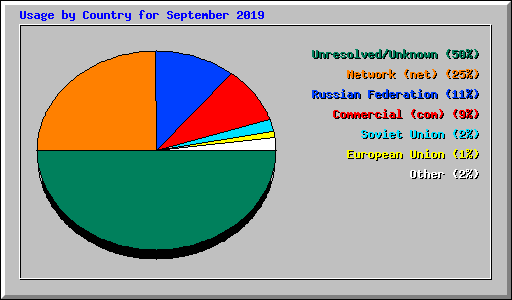 Usage by Country for September 2019