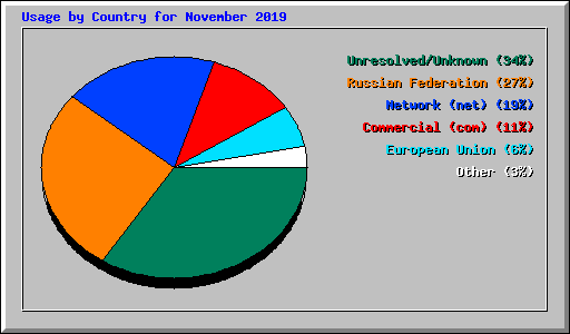 Usage by Country for November 2019
