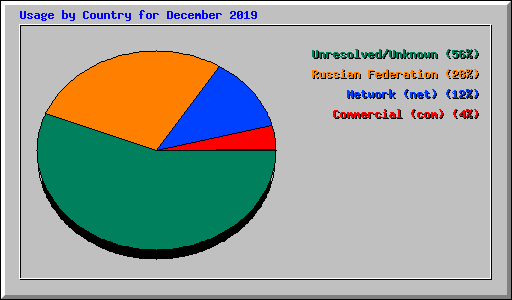 Usage by Country for December 2019