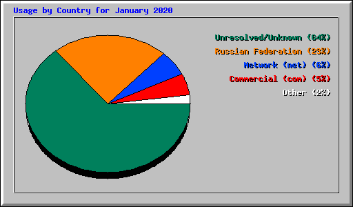 Usage by Country for January 2020