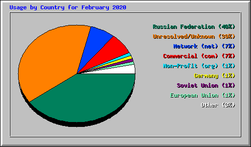 Usage by Country for February 2020
