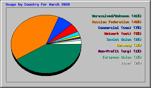 Usage by Country for March 2020