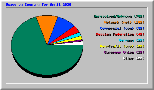 Usage by Country for April 2020