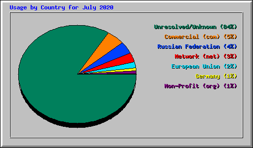 Usage by Country for July 2020