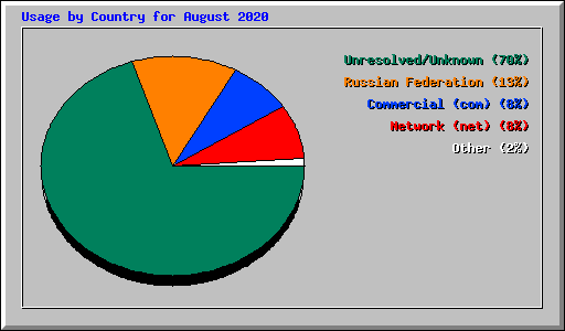 Usage by Country for August 2020