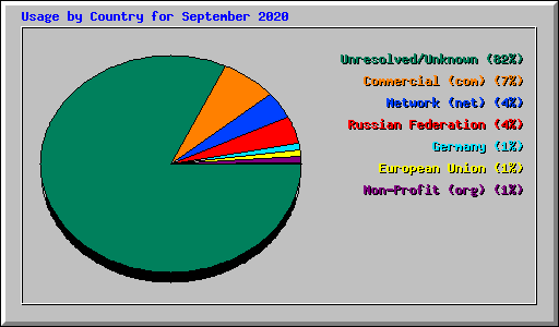 Usage by Country for September 2020