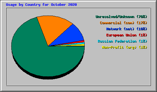 Usage by Country for October 2020