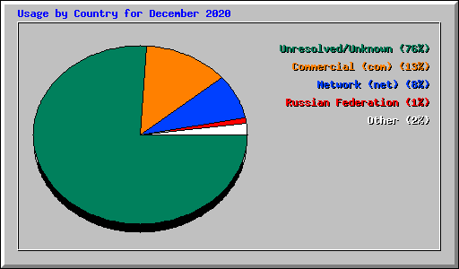 Usage by Country for December 2020