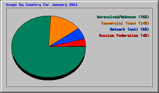 Usage by Country for January 2021