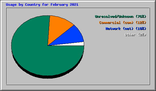 Usage by Country for February 2021