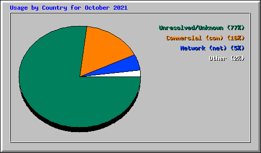 Usage by Country for October 2021
