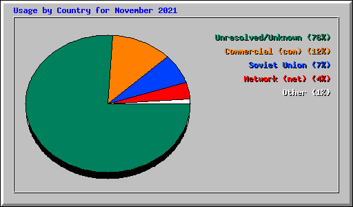 Usage by Country for November 2021