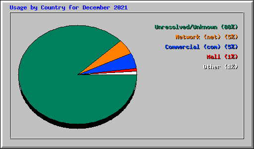 Usage by Country for December 2021