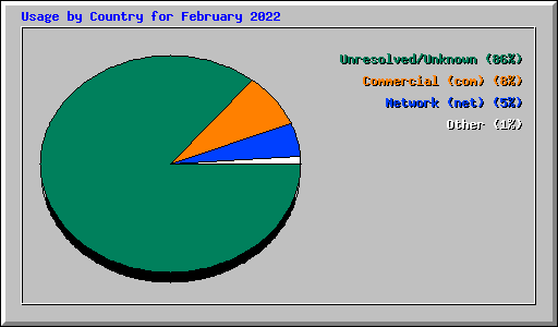 Usage by Country for February 2022