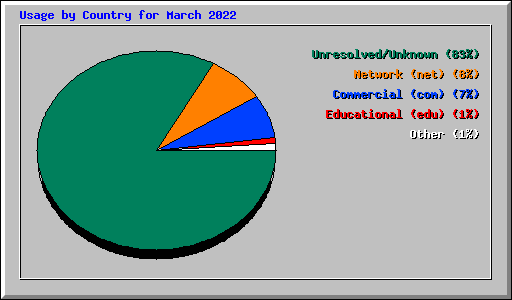 Usage by Country for March 2022