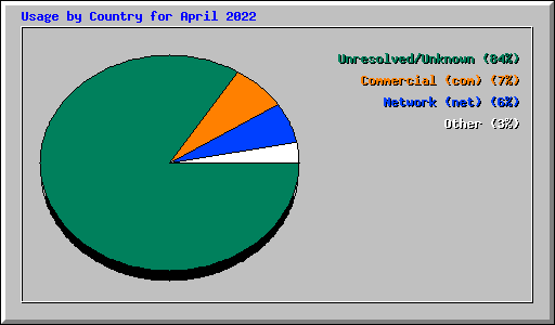 Usage by Country for April 2022