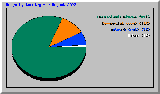 Usage by Country for August 2022