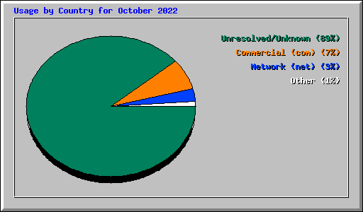 Usage by Country for October 2022