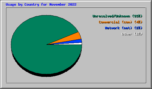 Usage by Country for November 2022