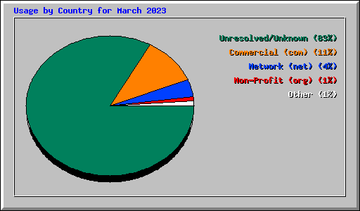 Usage by Country for March 2023