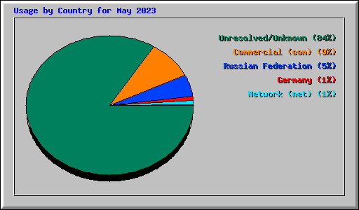 Usage by Country for May 2023