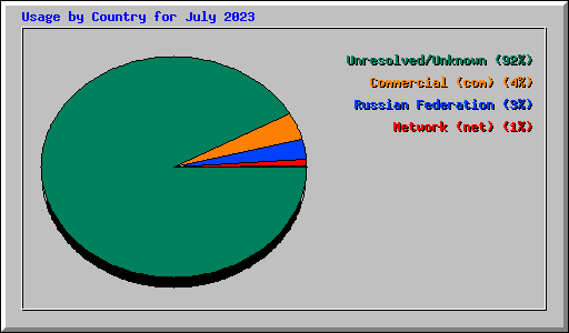 Usage by Country for July 2023
