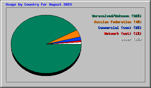 Usage by Country for August 2023