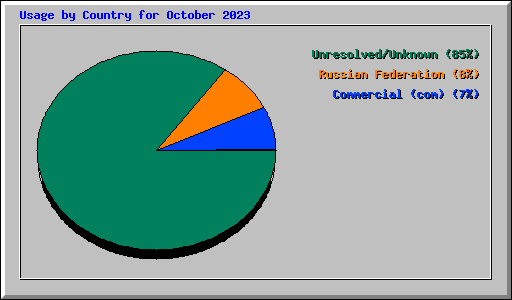 Usage by Country for October 2023