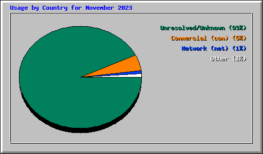Usage by Country for November 2023