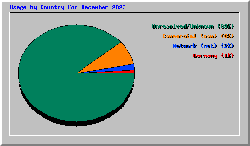 Usage by Country for December 2023