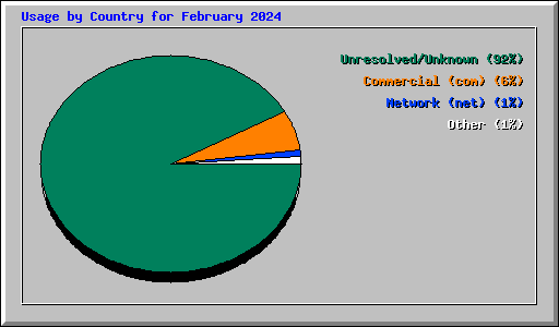 Usage by Country for February 2024