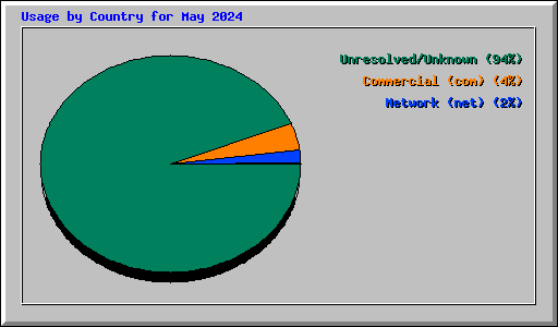 Usage by Country for May 2024