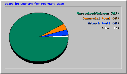 Usage by Country for February 2025