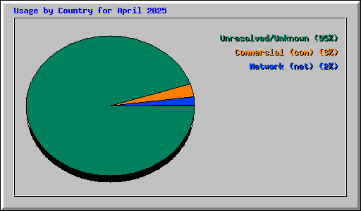 Usage by Country for April 2025