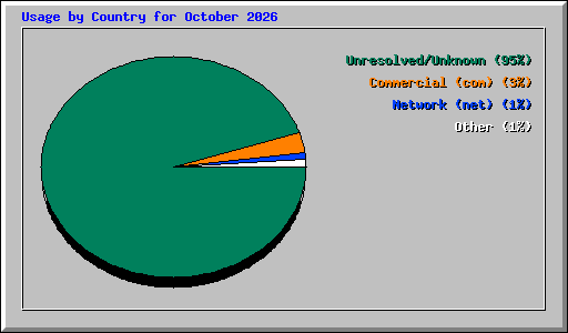 Usage by Country for October 2026