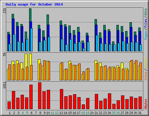 Daily usage for October 2014