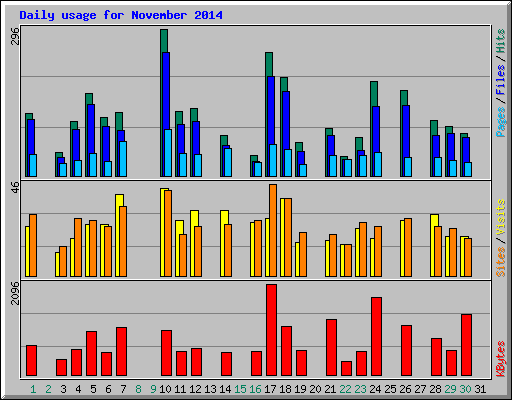 Daily usage for November 2014