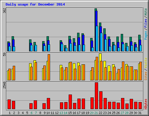 Daily usage for December 2014