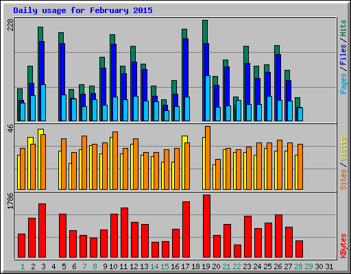 Daily usage for February 2015