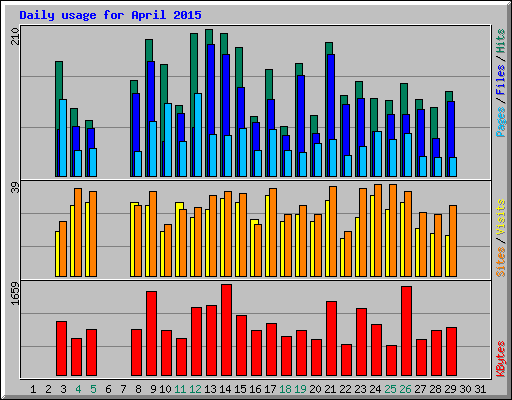 Daily usage for April 2015